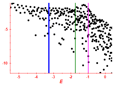 Strength function log